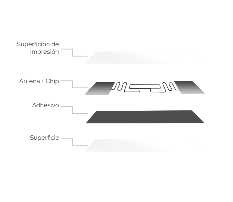 Capas de etiqueta RFID